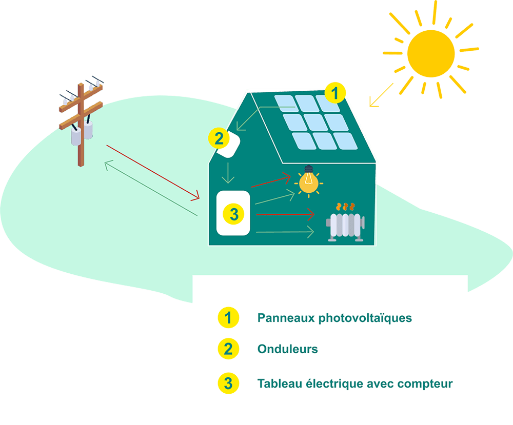 Schéma d'une installation de panneaux photovoltaïques